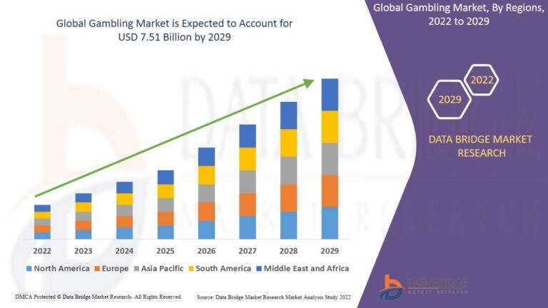 The gambling market was valued at USD 4.90 billion in 2021 and is expected to reach USD 7.51 billion by 2029, registering a CAGR of 5.5% during the forecast period of 2022-2029.