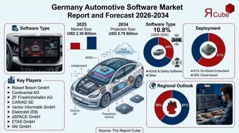 Germany Automotive Software Market