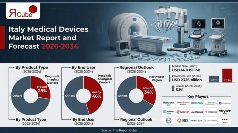 Italy Medical Devices Market