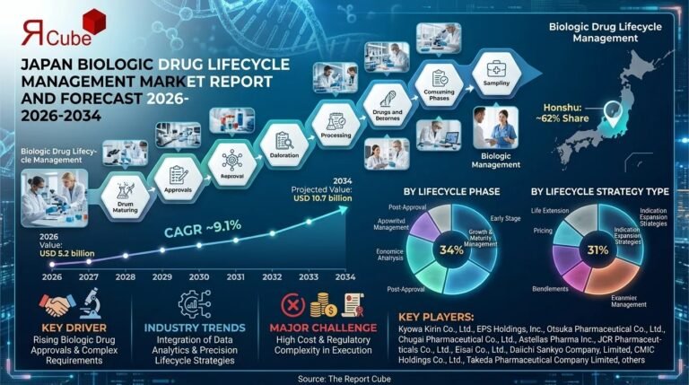 Japan Biologic Drug Lifecycle Management Market Growth, Size, and Key Insights Japan Biologic Drug Lifecycle Management Market