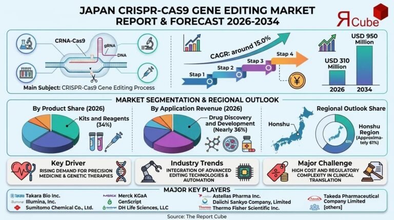 Japan CRISPR-Cas9 Gene Editing Market Worth USD 310 Million in 2026, Forecast to 2034 Japan CRISPR-Cas9 Gene Editing Market