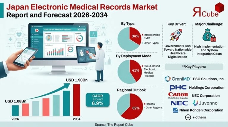 Japan Electronic Medical Records Market Projected to Grow from USD 1.08 Billion to USD 1.90 Billion Japan Electronic Medical Records Market