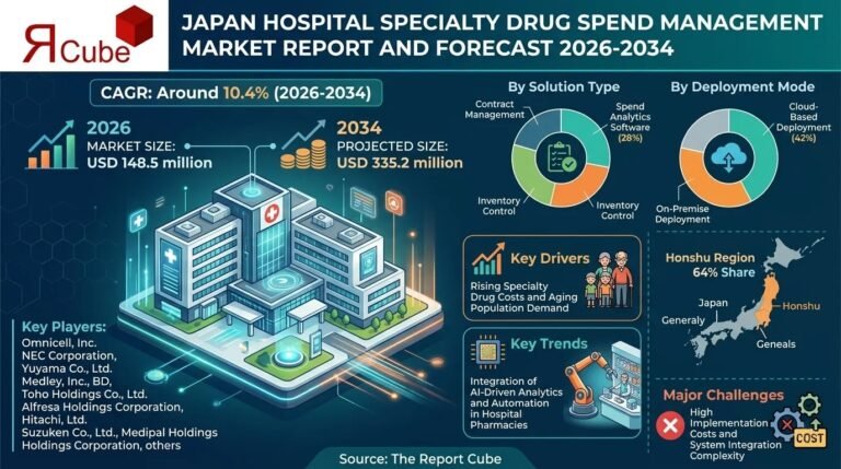 Japan Hospital Specialty Drug Spend Management Market to Reach USD 335.2 Million by 2034 at 18.9% CAGR Japan Hospital Specialty Drug Spend Management Market