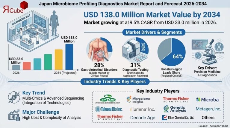 Japan Microbiome Profiling Diagnostics Market