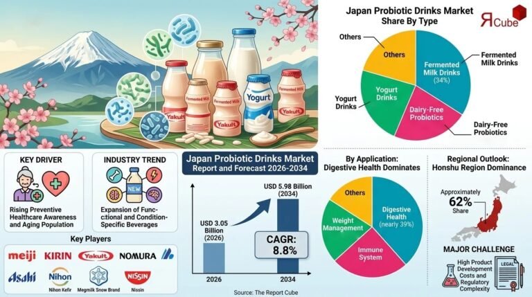 Japan Probiotic Drinks Market Growth, Size, and Key Insights Japan Probiotic Drinks Market