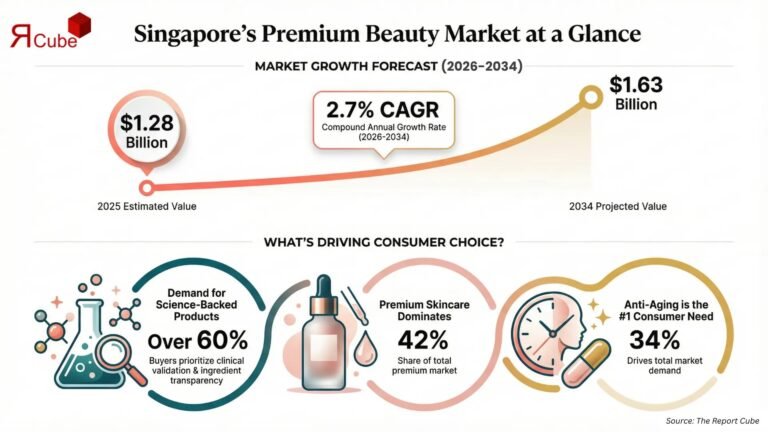 Singapore Premium Beauty and Personal Care Market