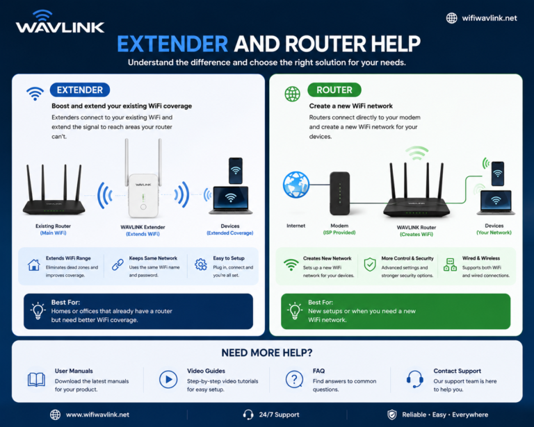 Wavlink Ac1200 Setup In Repeater Mode: Step By Step Instructions wavlink ac1200 setup
